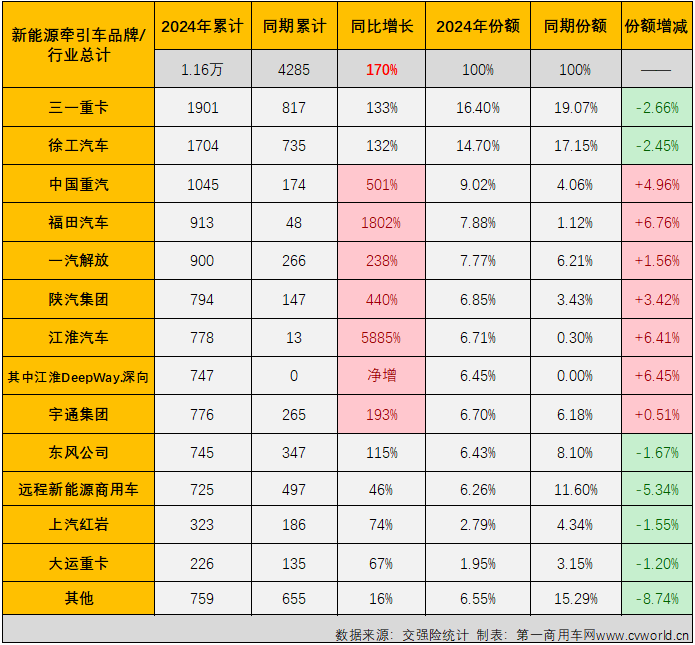 【第一商用車網(wǎng) 原創(chuàng)】5月份，新能源牽引車市場表現(xiàn)是如何的呢？