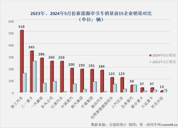 【第一商用車網(wǎng) 原創(chuàng)】5月份，新能源牽引車市場表現(xiàn)是如何的呢？