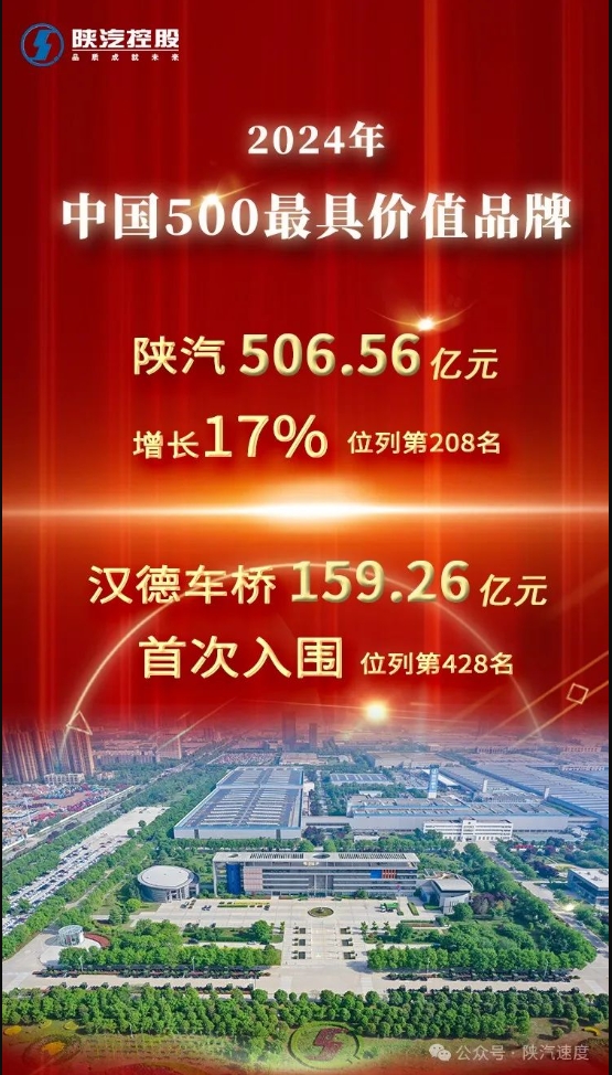 6月19日，由世界品牌實(shí)驗(yàn)室主辦的第二十一屆世界品牌大會在北京舉行。會上發(fā)布了2024年“中國500最具價值品牌”榜單，陜汽以506.56億元品牌價值連續(xù)十八年入圍，較去年提升17%，漢德車橋以159.26億元的品牌價值首次入圍