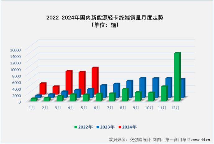 【第一商用車網(wǎng) 原創(chuàng) 】2024年的“金三銀四”銷售旺季，我國新能源輕卡銷量分別超過7000輛和6500輛，同比分別大漲280%和187%，4月過后累計銷量增幅高達(dá)231%，表現(xiàn)可以說是持續(xù)亮眼。5月份雖然不是旺季，但由于同期銷量并不高，新能源輕卡市場繼續(xù)增長基本沒有懸念，但能否保持前幾月的超高增速？