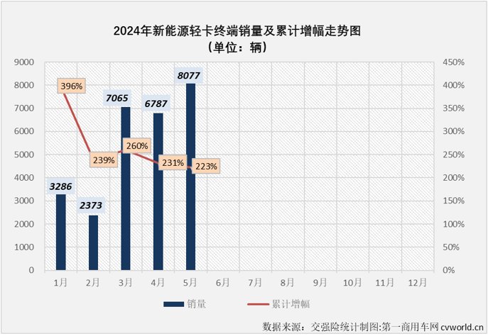 【第一商用車網(wǎng) 原創(chuàng) 】2024年的“金三銀四”銷售旺季，我國新能源輕卡銷量分別超過7000輛和6500輛，同比分別大漲280%和187%，4月過后累計(jì)銷量增幅高達(dá)231%，表現(xiàn)可以說是持續(xù)亮眼。5月份雖然不是旺季，但由于同期銷量并不高，新能源輕卡市場繼續(xù)增長基本沒有懸念，但能否保持前幾月的超高增速？