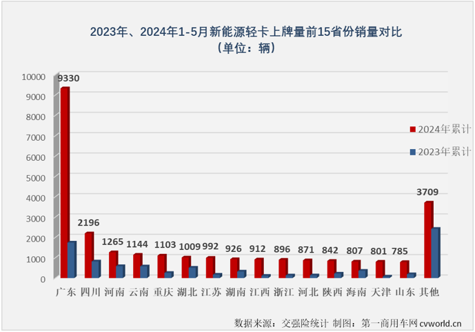 【第一商用車網(wǎng) 原創(chuàng) 】2024年的“金三銀四”銷售旺季，我國新能源輕卡銷量分別超過7000輛和6500輛，同比分別大漲280%和187%，4月過后累計銷量增幅高達(dá)231%，表現(xiàn)可以說是持續(xù)亮眼。5月份雖然不是旺季，但由于同期銷量并不高，新能源輕卡市場繼續(xù)增長基本沒有懸念，但能否保持前幾月的超高增速？