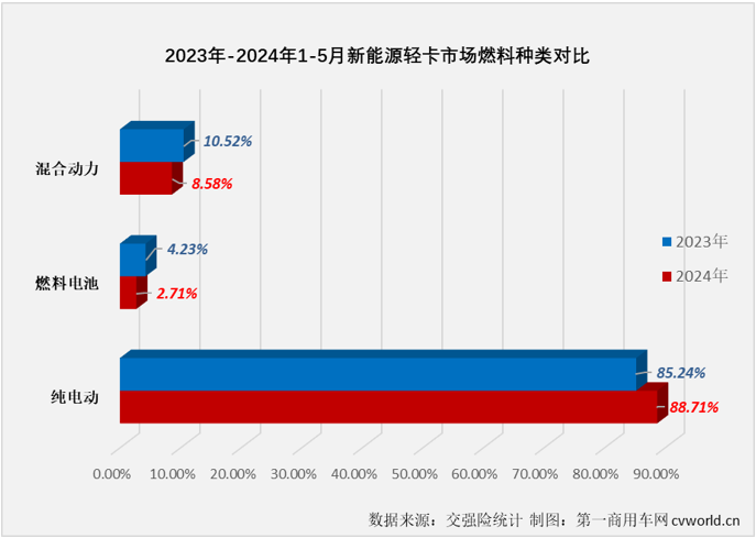 【第一商用車網 原創(chuàng) 】2024年的“金三銀四”銷售旺季，我國新能源輕卡銷量分別超過7000輛和6500輛，同比分別大漲280%和187%，4月過后累計銷量增幅高達231%，表現可以說是持續(xù)亮眼。5月份雖然不是旺季，但由于同期銷量并不高，新能源輕卡市場繼續(xù)增長基本沒有懸念，但能否保持前幾月的超高增速？