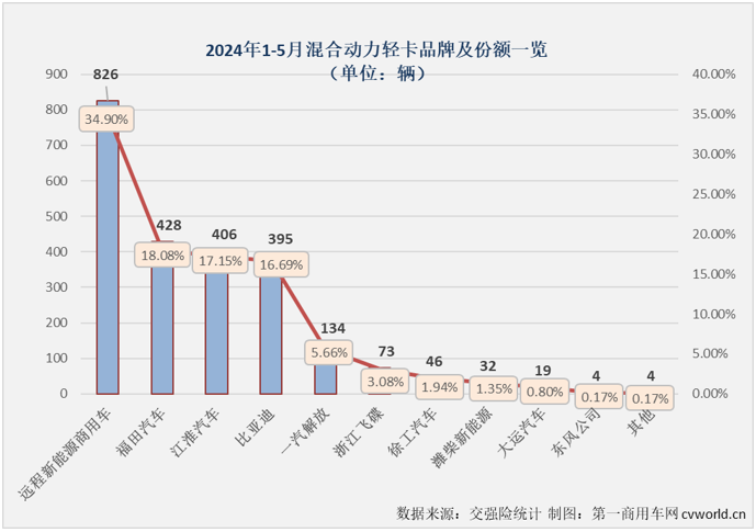 【第一商用車網(wǎng) 原創(chuàng) 】2024年的“金三銀四”銷售旺季，我國新能源輕卡銷量分別超過7000輛和6500輛，同比分別大漲280%和187%，4月過后累計(jì)銷量增幅高達(dá)231%，表現(xiàn)可以說是持續(xù)亮眼。5月份雖然不是旺季，但由于同期銷量并不高，新能源輕卡市場(chǎng)繼續(xù)增長(zhǎng)基本沒有懸念，但能否保持前幾月的超高增速？