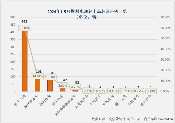 【第一商用車網(wǎng) 原創(chuàng) 】2024年的“金三銀四”銷售旺季，我國新能源輕卡銷量分別超過7000輛和6500輛，同比分別大漲280%和187%，4月過后累計(jì)銷量增幅高達(dá)231%，表現(xiàn)可以說是持續(xù)亮眼。5月份雖然不是旺季，但由于同期銷量并不高，新能源輕卡市場繼續(xù)增長基本沒有懸念，但能否保持前幾月的超高增速？