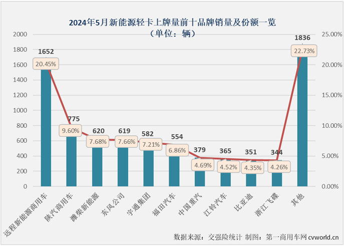 【第一商用車網 原創(chuàng) 】2024年的“金三銀四”銷售旺季，我國新能源輕卡銷量分別超過7000輛和6500輛，同比分別大漲280%和187%，4月過后累計銷量增幅高達231%，表現可以說是持續(xù)亮眼。5月份雖然不是旺季，但由于同期銷量并不高，新能源輕卡市場繼續(xù)增長基本沒有懸念，但能否保持前幾月的超高增速？