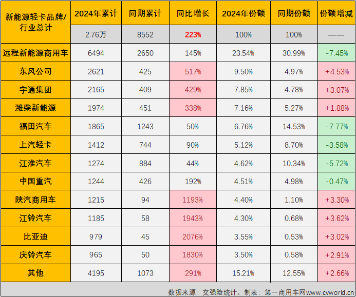 【第一商用車網(wǎng) 原創(chuàng) 】2024年的“金三銀四”銷售旺季，我國新能源輕卡銷量分別超過7000輛和6500輛，同比分別大漲280%和187%，4月過后累計銷量增幅高達231%，表現(xiàn)可以說是持續(xù)亮眼。5月份雖然不是旺季，但由于同期銷量并不高，新能源輕卡市場繼續(xù)增長基本沒有懸念，但能否保持前幾月的超高增速？