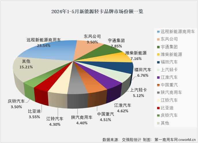 【第一商用車網 原創(chuàng) 】2024年的“金三銀四”銷售旺季，我國新能源輕卡銷量分別超過7000輛和6500輛，同比分別大漲280%和187%，4月過后累計銷量增幅高達231%，表現(xiàn)可以說是持續(xù)亮眼。5月份雖然不是旺季，但由于同期銷量并不高，新能源輕卡市場繼續(xù)增長基本沒有懸念，但能否保持前幾月的超高增速？