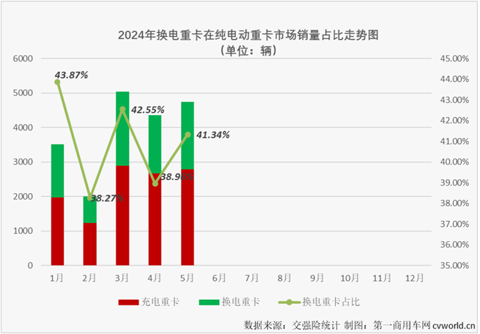 【第一商用車網(wǎng) 原創(chuàng)】5月份，新能源重卡市場同比大漲174%，創(chuàng)造了史上第4高的月銷量。換電重卡的表現(xiàn)如何？