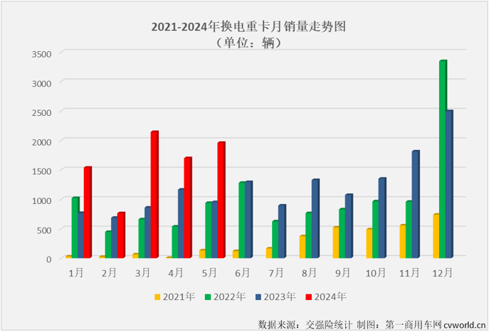 【第一商用車網(wǎng) 原創(chuàng)】5月份，新能源重卡市場同比大漲174%，創(chuàng)造了史上第4高的月銷量。換電重卡的表現(xiàn)如何？