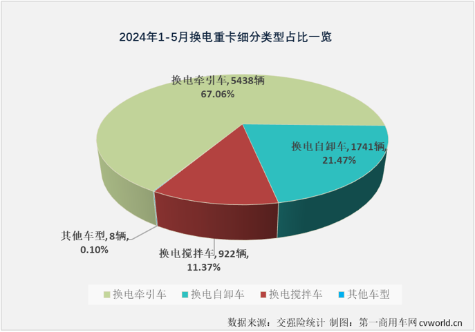 【第一商用車網(wǎng) 原創(chuàng)】5月份，新能源重卡市場同比大漲174%，創(chuàng)造了史上第4高的月銷量。換電重卡的表現(xiàn)如何？