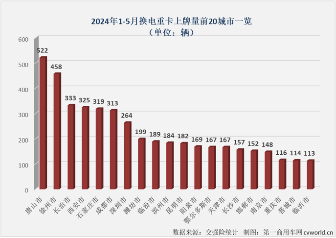 【第一商用車網(wǎng) 原創(chuàng)】5月份，新能源重卡市場同比大漲174%，創(chuàng)造了史上第4高的月銷量。換電重卡的表現(xiàn)如何？