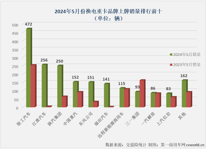 【第一商用車網(wǎng) 原創(chuàng)】5月份，新能源重卡市場同比大漲174%，創(chuàng)造了史上第4高的月銷量。換電重卡的表現(xiàn)如何？