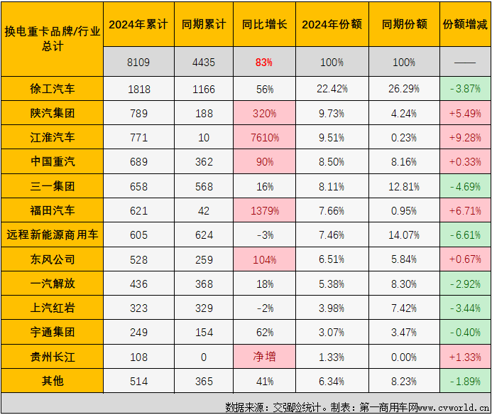 【第一商用車網(wǎng) 原創(chuàng)】5月份，新能源重卡市場(chǎng)同比大漲174%，創(chuàng)造了史上第4高的月銷量。換電重卡的表現(xiàn)如何？