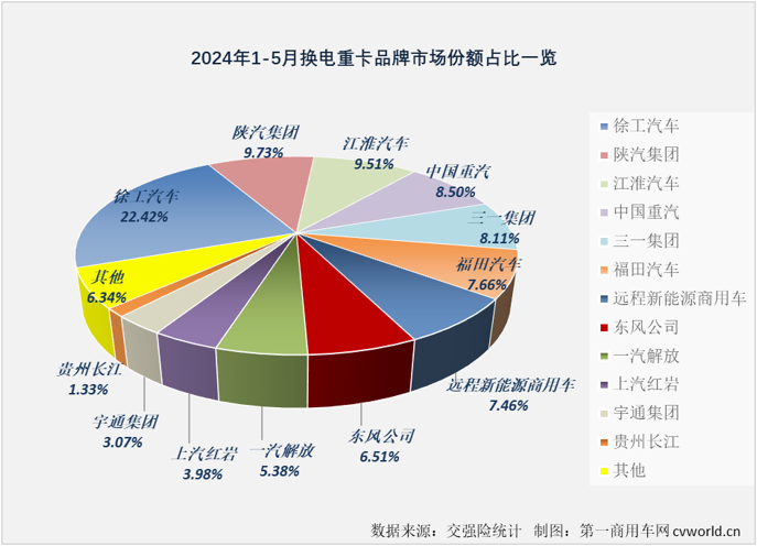 【第一商用車網(wǎng) 原創(chuàng)】5月份，新能源重卡市場(chǎng)同比大漲174%，創(chuàng)造了史上第4高的月銷量。換電重卡的表現(xiàn)如何？