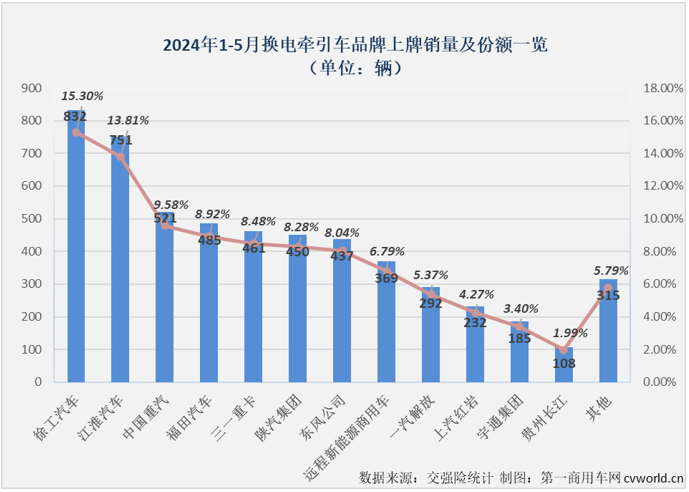 【第一商用車網(wǎng) 原創(chuàng)】5月份，新能源重卡市場(chǎng)同比大漲174%，創(chuàng)造了史上第4高的月銷量。換電重卡的表現(xiàn)如何？