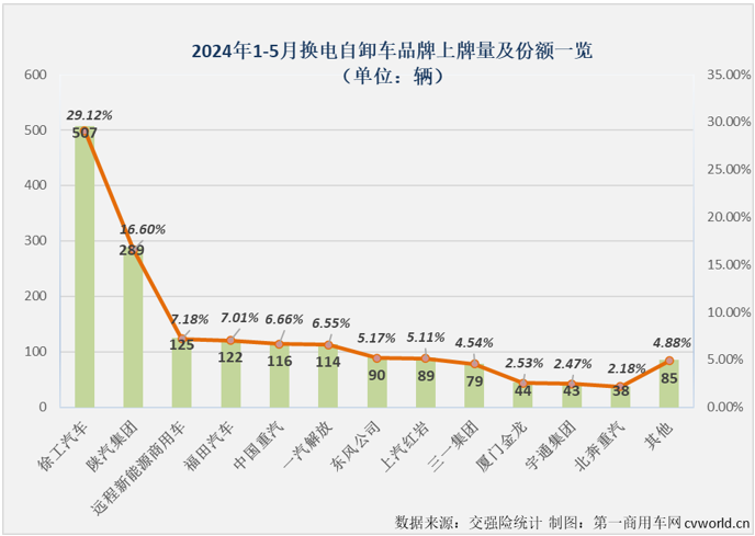 【第一商用車網(wǎng) 原創(chuàng)】5月份，新能源重卡市場同比大漲174%，創(chuàng)造了史上第4高的月銷量。換電重卡的表現(xiàn)如何？