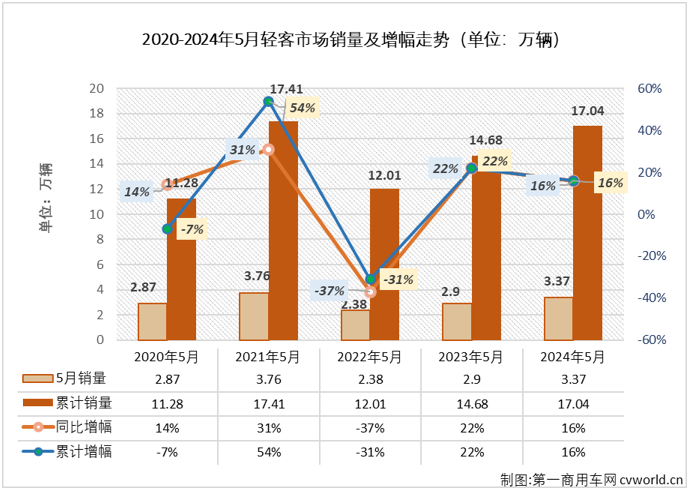 【第一商用車網(wǎng) 原創(chuàng)】5月份，商用車市場同比小幅增長3%，具體到各個細(xì)分市場來看，以增長為主旋律。輕客市場的連增還能否繼續(xù)？哪家企業(yè)能在5月份輕客銷量榜上登頂？