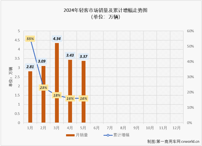 【第一商用車網(wǎng) 原創(chuàng)】5月份，商用車市場同比小幅增長3%，具體到各個細分市場來看，以增長為主旋律。輕客市場的連增還能否繼續(xù)？哪家企業(yè)能在5月份輕客銷量榜上登頂？