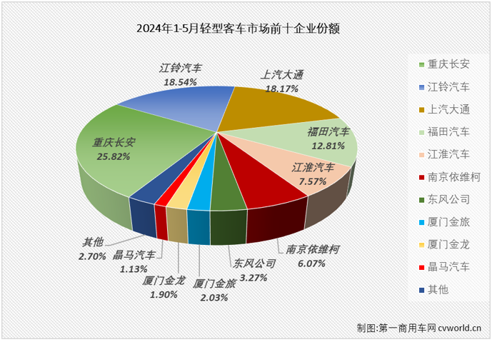 【第一商用車(chē)網(wǎng) 原創(chuàng)】5月份，商用車(chē)市場(chǎng)同比小幅增長(zhǎng)3%，具體到各個(gè)細(xì)分市場(chǎng)來(lái)看，以增長(zhǎng)為主旋律。輕客市場(chǎng)的連增還能否繼續(xù)？哪家企業(yè)能在5月份輕客銷(xiāo)量榜上登頂？