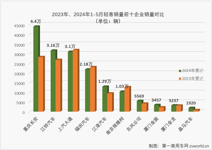 【第一商用車網(wǎng) 原創(chuàng)】5月份，商用車市場(chǎng)同比小幅增長(zhǎng)3%，具體到各個(gè)細(xì)分市場(chǎng)來看，以增長(zhǎng)為主旋律。輕客市場(chǎng)的連增還能否繼續(xù)？哪家企業(yè)能在5月份輕客銷量榜上登頂？