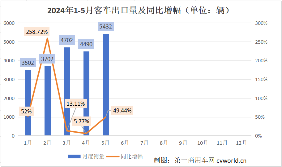 【第一商用車網(wǎng) 原創(chuàng)】2024年以來，中國客車出口市場持續(xù)火爆，5月市場表現(xiàn)更是異常搶眼。