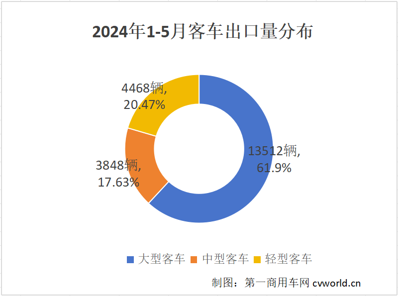 【第一商用車網(wǎng) 原創(chuàng)】2024年以來，中國客車出口市場持續(xù)火爆，5月市場表現(xiàn)更是異常搶眼。