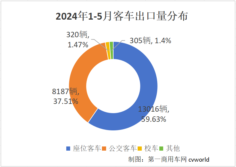 【第一商用車網(wǎng) 原創(chuàng)】2024年以來，中國客車出口市場持續(xù)火爆，5月市場表現(xiàn)更是異常搶眼。