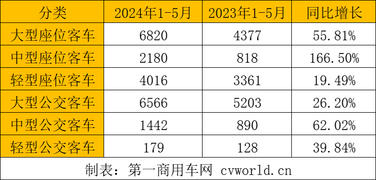 【第一商用車(chē)網(wǎng) 原創(chuàng)】2024年以來(lái)，中國(guó)客車(chē)出口市場(chǎng)持續(xù)火爆，5月市場(chǎng)表現(xiàn)更是異常搶眼。