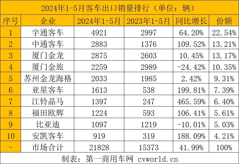 【第一商用車網(wǎng) 原創(chuàng)】2024年以來(lái)，中國(guó)客車出口市場(chǎng)持續(xù)火爆，5月市場(chǎng)表現(xiàn)更是異常搶眼。