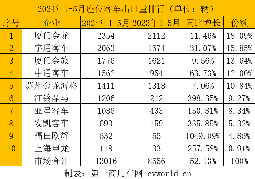 【第一商用車網(wǎng) 原創(chuàng)】2024年以來，中國客車出口市場持續(xù)火爆，5月市場表現(xiàn)更是異常搶眼。