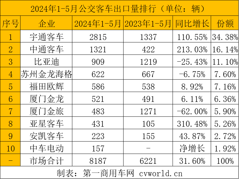 【第一商用車(chē)網(wǎng) 原創(chuàng)】2024年以來(lái)，中國(guó)客車(chē)出口市場(chǎng)持續(xù)火爆，5月市場(chǎng)表現(xiàn)更是異常搶眼。