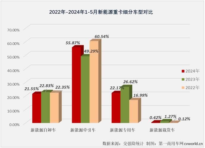 【第一商用車網(wǎng) 原創(chuàng)】在連續(xù)9個月跑輸新能源重卡 “大盤”后，新能源自卸車在2024年3月份終于以365%的同比增幅成為新能源重卡最佳細(xì)分市場，算是揚(yáng)眉吐氣了一把；然而 “洋氣”也就持續(xù)了一個月，4月份新能源自卸車再次跑輸“大盤”。5月份，新能源重卡整體收獲174%的同比增速，新能源自卸車市場表現(xiàn)如何？跑贏還是跑輸？