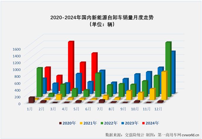 【第一商用車(chē)網(wǎng) 原創(chuàng)】在連續(xù)9個(gè)月跑輸新能源重卡 “大盤(pán)”后，新能源自卸車(chē)在2024年3月份終于以365%的同比增幅成為新能源重卡最佳細(xì)分市場(chǎng)，算是揚(yáng)眉吐氣了一把；然而 “洋氣”也就持續(xù)了一個(gè)月，4月份新能源自卸車(chē)再次跑輸“大盤(pán)”。5月份，新能源重卡整體收獲174%的同比增速，新能源自卸車(chē)市場(chǎng)表現(xiàn)如何？跑贏還是跑輸？