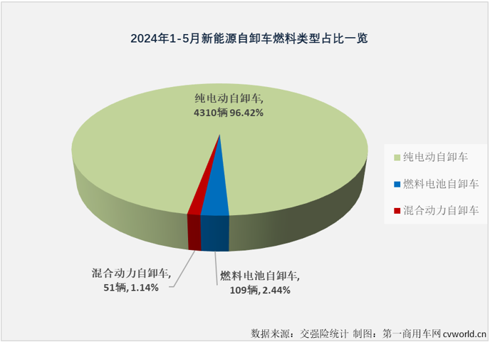 【第一商用車網(wǎng) 原創(chuàng)】在連續(xù)9個(gè)月跑輸新能源重卡 “大盤”后，新能源自卸車在2024年3月份終于以365%的同比增幅成為新能源重卡最佳細(xì)分市場，算是揚(yáng)眉吐氣了一把；然而 “洋氣”也就持續(xù)了一個(gè)月，4月份新能源自卸車再次跑輸“大盤”。5月份，新能源重卡整體收獲174%的同比增速，新能源自卸車市場表現(xiàn)如何？跑贏還是跑輸？