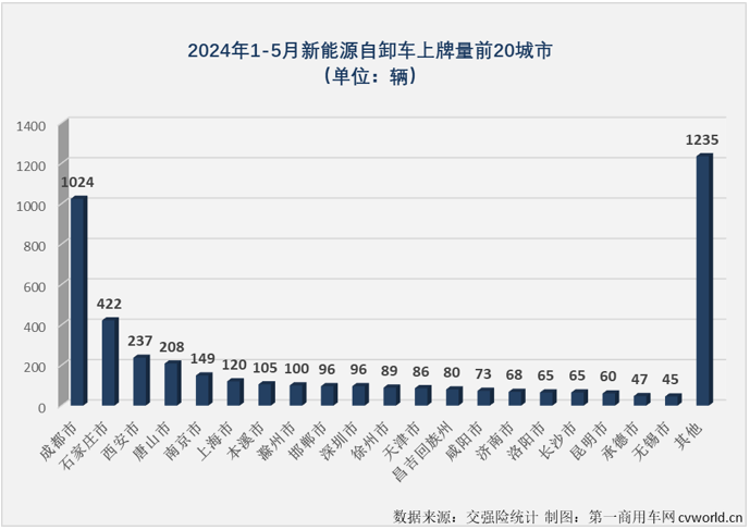 【第一商用車網(wǎng) 原創(chuàng)】在連續(xù)9個月跑輸新能源重卡 “大盤”后，新能源自卸車在2024年3月份終于以365%的同比增幅成為新能源重卡最佳細(xì)分市場，算是揚眉吐氣了一把；然而 “洋氣”也就持續(xù)了一個月，4月份新能源自卸車再次跑輸“大盤”。5月份，新能源重卡整體收獲174%的同比增速，新能源自卸車市場表現(xiàn)如何？跑贏還是跑輸？