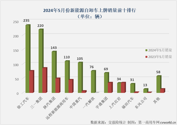 【第一商用車(chē)網(wǎng) 原創(chuàng)】在連續(xù)9個(gè)月跑輸新能源重卡 “大盤(pán)”后，新能源自卸車(chē)在2024年3月份終于以365%的同比增幅成為新能源重卡最佳細(xì)分市場(chǎng)，算是揚(yáng)眉吐氣了一把；然而 “洋氣”也就持續(xù)了一個(gè)月，4月份新能源自卸車(chē)再次跑輸“大盤(pán)”。5月份，新能源重卡整體收獲174%的同比增速，新能源自卸車(chē)市場(chǎng)表現(xiàn)如何？跑贏還是跑輸？