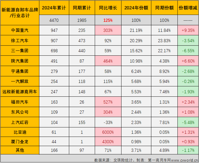 【第一商用車網(wǎng) 原創(chuàng)】在連續(xù)9個(gè)月跑輸新能源重卡 “大盤”后，新能源自卸車在2024年3月份終于以365%的同比增幅成為新能源重卡最佳細(xì)分市場，算是揚(yáng)眉吐氣了一把；然而 “洋氣”也就持續(xù)了一個(gè)月，4月份新能源自卸車再次跑輸“大盤”。5月份，新能源重卡整體收獲174%的同比增速，新能源自卸車市場表現(xiàn)如何？跑贏還是跑輸？