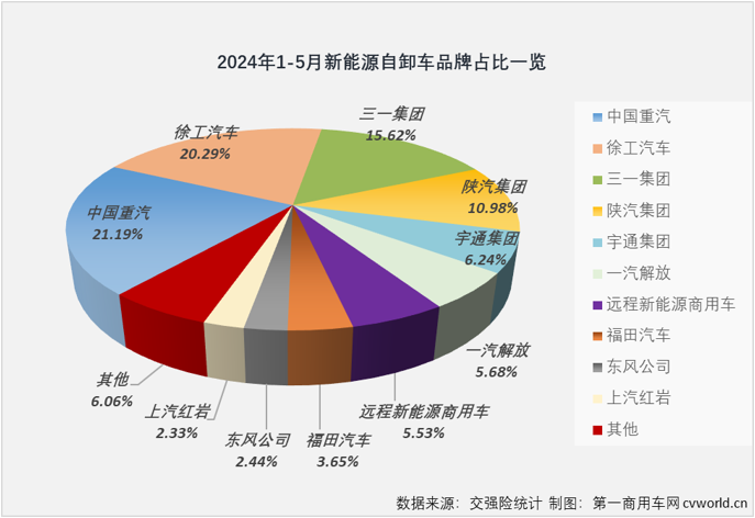 【第一商用車網(wǎng) 原創(chuàng)】在連續(xù)9個月跑輸新能源重卡 “大盤”后，新能源自卸車在2024年3月份終于以365%的同比增幅成為新能源重卡最佳細(xì)分市場，算是揚眉吐氣了一把；然而 “洋氣”也就持續(xù)了一個月，4月份新能源自卸車再次跑輸“大盤”。5月份，新能源重卡整體收獲174%的同比增速，新能源自卸車市場表現(xiàn)如何？跑贏還是跑輸？