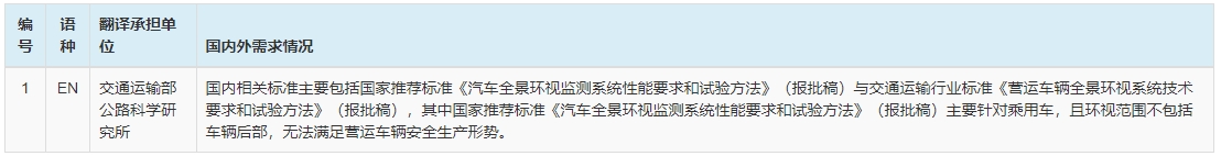 近日，國家市場監(jiān)督管理總局標準技術管理司發(fā)布消息，決定對《營運車輛全景環(huán)視系統(tǒng)要求和檢驗方法》《營運車輛一鍵應急制動系統(tǒng)性能要求和測試方法》《營運車輛運營安全技術要求》3項擬立項強制性國家標準項目公開征求意見，征求意見截止時間為2024年7月21日。