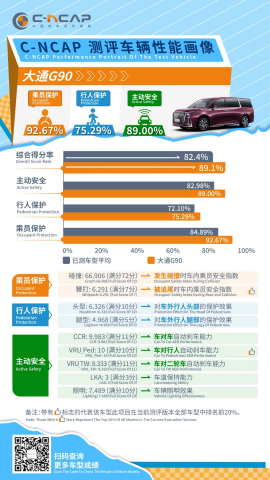 “國賓品質”再獲國際安全認證！繼高分斬獲澳洲ANCAP五星認證之后，“全尺寸新生代智能MPV”上汽大通MAXUS G90憑借全球統(tǒng)一品質，在最新的中國新車評價規(guī)程（C-NCAP 2021年版修訂版）測試中，排名MPV類總分第一，并拿下乘員保護、行人保護、主動安全三項單分最高。打造G致安全，G90成為唯一獲得中國、澳洲雙五星安全認證的MPV，刻度中國技術新高度
