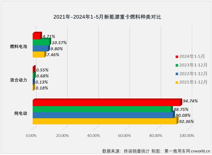 【第一商用車網(wǎng) 原創(chuàng)】在新能源重卡市場火熱的“外表”下，發(fā)生了哪些“內(nèi)在”的變化？探其變化趨勢，能否能幫我們洞悉市場未來走勢以及行業(yè)格局的變化？