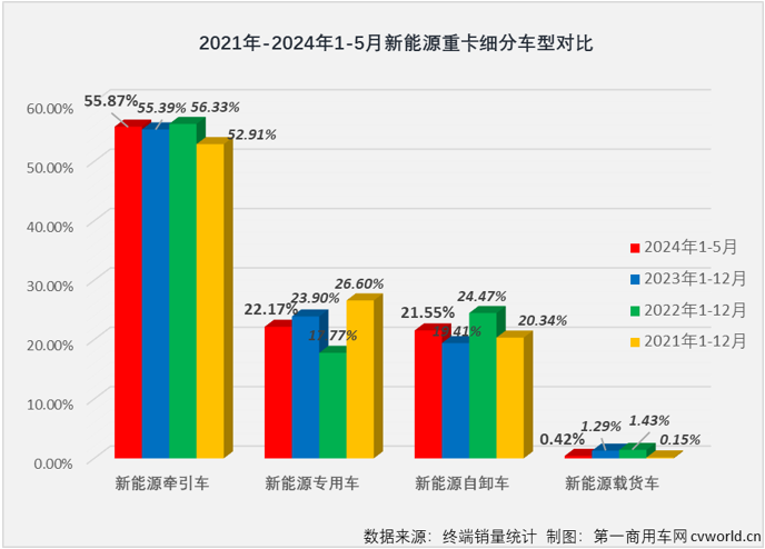 【第一商用車網(wǎng) 原創(chuàng)】在新能源重卡市場火熱的“外表”下，發(fā)生了哪些“內(nèi)在”的變化？探其變化趨勢，能否能幫我們洞悉市場未來走勢以及行業(yè)格局的變化？