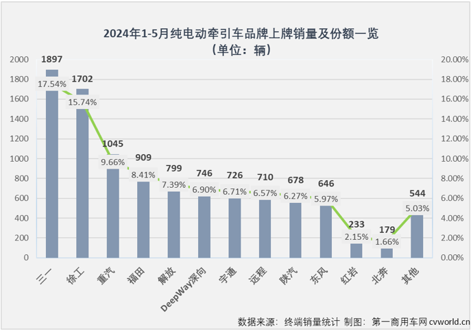 【第一商用車網 原創(chuàng)】在新能源重卡市場火熱的“外表”下，發(fā)生了哪些“內在”的變化？探其變化趨勢，能否能幫我們洞悉市場未來走勢以及行業(yè)格局的變化？