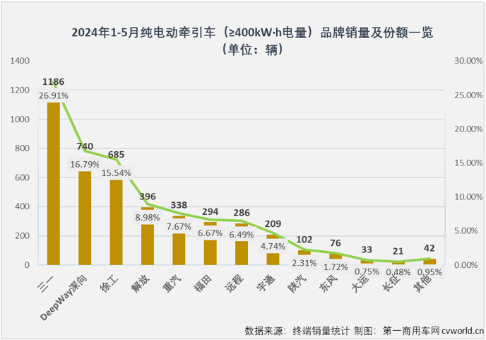 【第一商用車網(wǎng) 原創(chuàng)】在新能源重卡市場火熱的“外表”下，發(fā)生了哪些“內(nèi)在”的變化？探其變化趨勢，能否能幫我們洞悉市場未來走勢以及行業(yè)格局的變化？