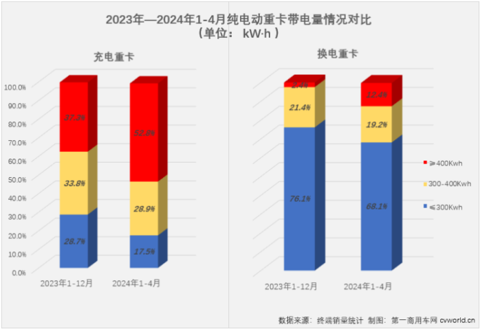 【第一商用車網(wǎng) 原創(chuàng)】在新能源重卡市場火熱的“外表”下，發(fā)生了哪些“內(nèi)在”的變化？探其變化趨勢，能否能幫我們洞悉市場未來走勢以及行業(yè)格局的變化？