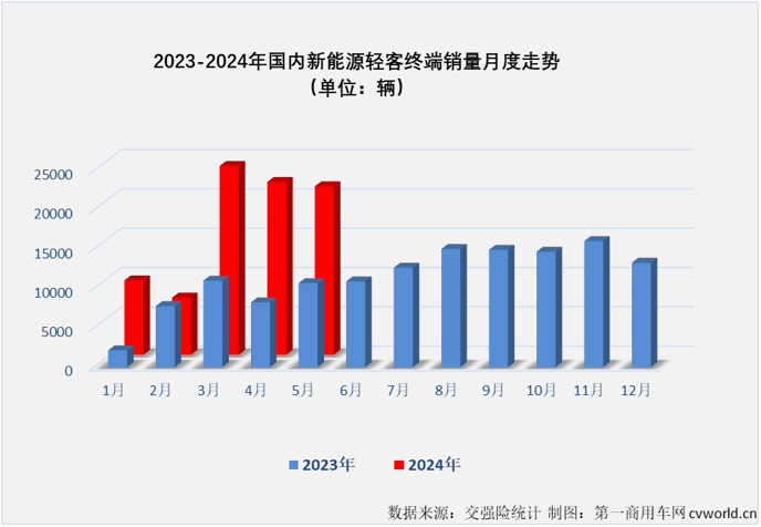 【第一商用車網(wǎng) 原創(chuàng)】2024年以來(lái)，尤其是自3月份起，我國(guó)新能源輕客市場(chǎng)表現(xiàn)出持續(xù)向好的發(fā)展趨勢(shì)，3月份和4月份同比增幅分別達(dá)到118%和167%，銷量保持2萬(wàn)輛以上高位水準(zhǔn)。5月份， 新能源輕客市場(chǎng)的良好表現(xiàn)還在繼續(xù)。