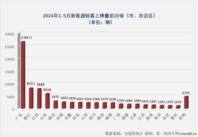 【第一商用車(chē)網(wǎng) 原創(chuàng)】2024年以來(lái)，尤其是自3月份起，我國(guó)新能源輕客市場(chǎng)表現(xiàn)出持續(xù)向好的發(fā)展趨勢(shì)，3月份和4月份同比增幅分別達(dá)到118%和167%，銷(xiāo)量保持2萬(wàn)輛以上高位水準(zhǔn)。5月份， 新能源輕客市場(chǎng)的良好表現(xiàn)還在繼續(xù)。