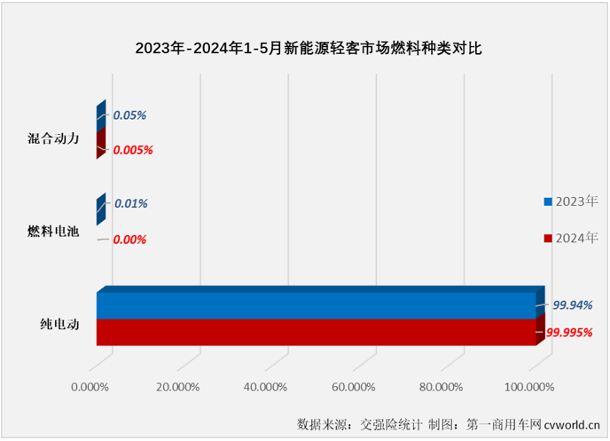 【第一商用車網(wǎng) 原創(chuàng)】2024年以來，尤其是自3月份起，我國新能源輕客市場表現(xiàn)出持續(xù)向好的發(fā)展趨勢，3月份和4月份同比增幅分別達到118%和167%，銷量保持2萬輛以上高位水準。5月份， 新能源輕客市場的良好表現(xiàn)還在繼續(xù)。