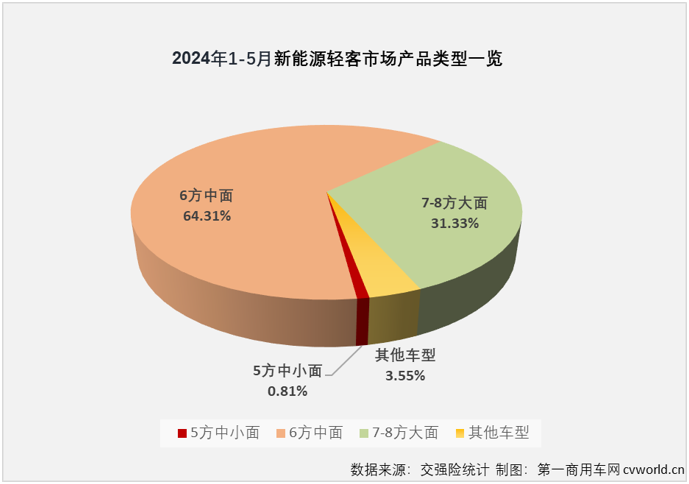 【第一商用車(chē)網(wǎng) 原創(chuàng)】2024年以來(lái)，尤其是自3月份起，我國(guó)新能源輕客市場(chǎng)表現(xiàn)出持續(xù)向好的發(fā)展趨勢(shì)，3月份和4月份同比增幅分別達(dá)到118%和167%，銷(xiāo)量保持2萬(wàn)輛以上高位水準(zhǔn)。5月份， 新能源輕客市場(chǎng)的良好表現(xiàn)還在繼續(xù)。